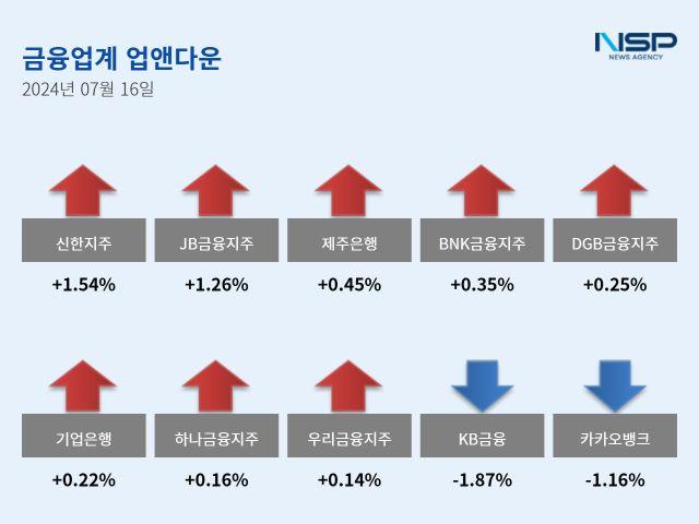 [NSP PHOTO][업앤다운]은행주 하락…KB금융↑·신한지주↓