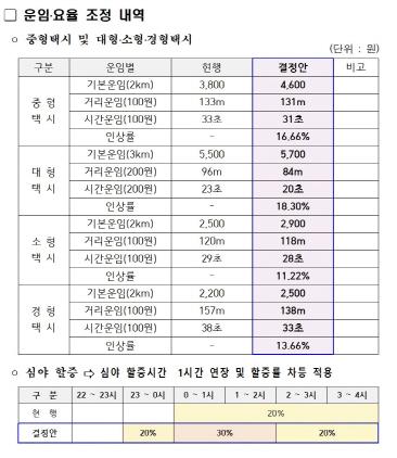 NSP통신-운임.요율 조정 내역. (이미지 = 강원자치도)