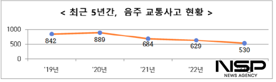 NSP통신-최근 5년간 음주 교통사고 현황표 (표 = 전남경찰청)