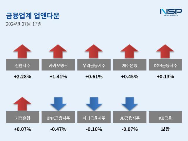 [NSP PHOTO][업앤다운]은행주 상승…신한지주↑·BNK금융↓