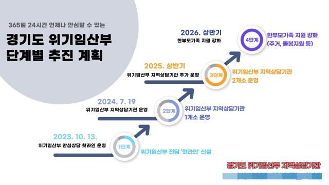 NSP통신-경기도 위기임산부 단계별 추진 계획. (이미지 = 경기도)