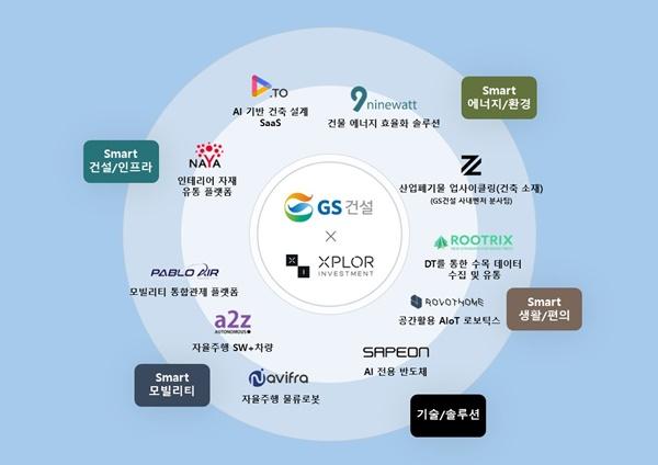 NSP통신-GS건설이 CVC자회사인 엑스플로인베스트먼트 통해 투자 진행한 스타트업, 벤처기업 10개사 (사진 = GS건설)