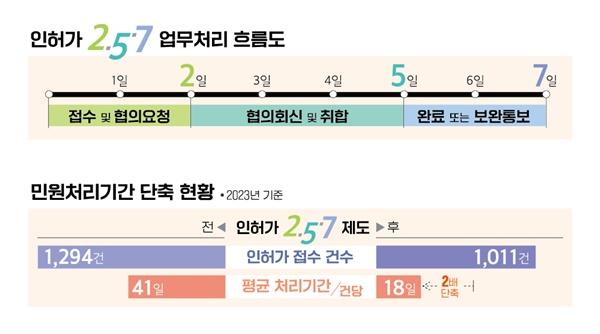 NSP통신-01. 민원 신청 후 단 7일 이내에 법령검토와 관련부서 간 협의를 거쳐 취합한 결과를 통보해주는 방식의 간소화된 2.5.7 행정서비스 (사진 = 파주시)