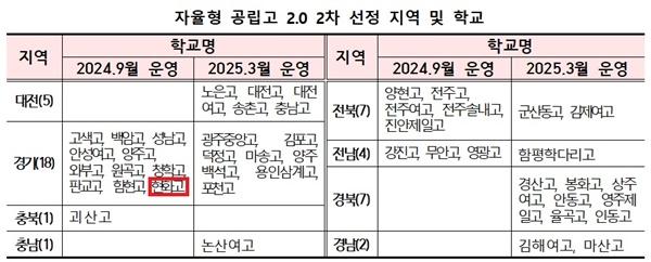 NSP통신-교육부가 선정한 자율형 공립고 2.0 대상 학교 (사진 = 교육부)