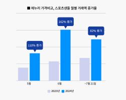 NSP통신-스포츠샌들 관련 데이터 (그래프 = 커넥트웨이브 제공)