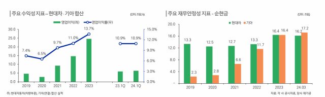 NSP통신-현대차·기아 합산 주요수익성지표(왼쪽)와 주요재무안정성지표(순현금) (사진=한국신용평가)