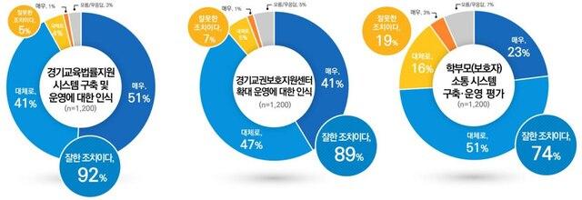 NSP통신-교육활동 보호 정책에 대한 인식 여론조사 결과. (이미지 = 경기도교육청)