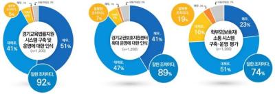 [NSP PHOTO]경기도민 92% 경기교육법률지원 시스템 잘했다