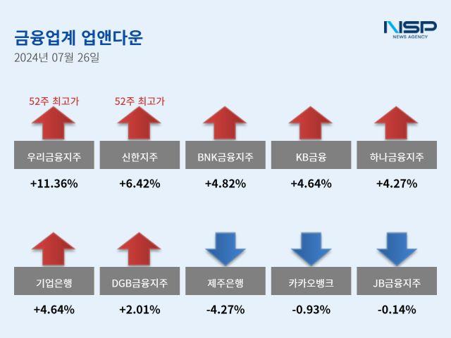 [NSP PHOTO][업앤다운]은행주 상승…우리금융 52주 신고가↑·제주은행↓