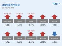 [NSP PHOTO][업앤다운]은행주 줄줄이 52주 신고가…BNK금융↑·하나금융↓