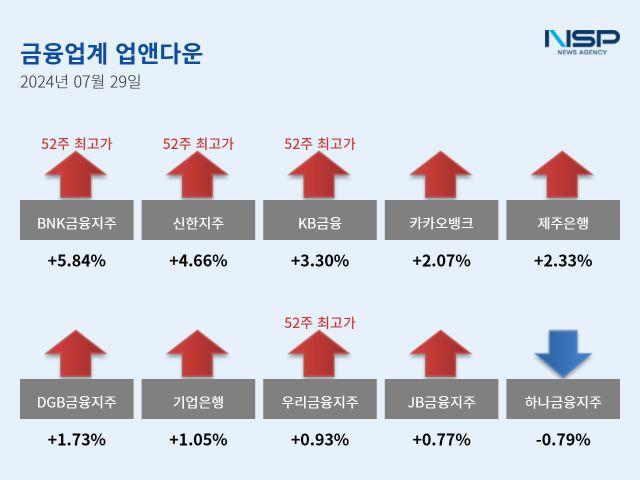 [NSP PHOTO][업앤다운]은행주 줄줄이 52주 신고가…BNK금융↑·하나금융↓