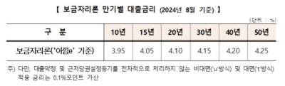 [NSP PHOTO]주금공, 8월 보금자리론 금리 동결