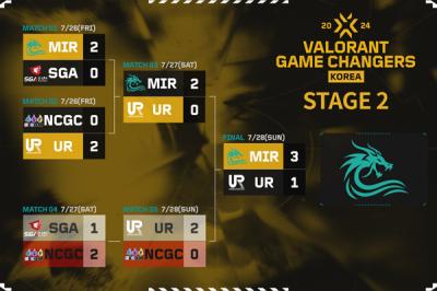 [NSP PHOTO]MIR Gaming, 발로란트 게임 체인저스 코리아 우승…韓 대표 최종 선발