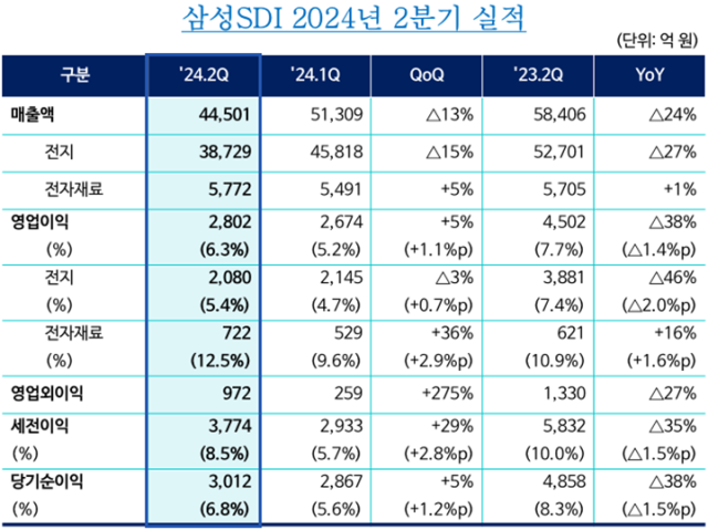 NSP통신-삼성SDI 2024년 2분기 실적 (사진=삼성SDI)