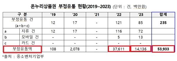 NSP통신- (사진 = 오세희 의원실)