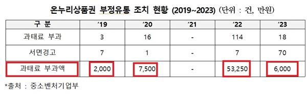 NSP통신- (사진 = 오세희 의원실)