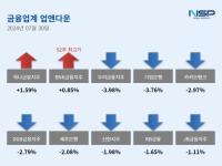 [NSP PHOTO][업앤다운]은행주…BNK금융 52주 신고가↑·우리금융↓