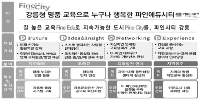 NSP통신-강릉시 교육발전특구. (이미지 = 강릉시)