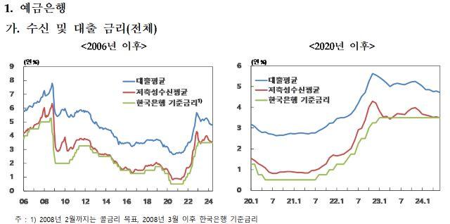 NSP통신- (그래프 = 한국은행)