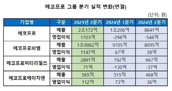 NSP통신-에코프로 그룹 분기 실적 변화(연결)표 (사진 = 에코프로)