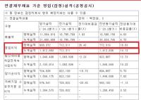 [NSP PHOTO]삼성물산, 올해 2분기 영업이익 9003억 원…전년 동기比 16.6%↑