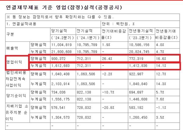 NSP통신-삼성물산 2분기 실적 (사진 = 금감원 전자공시시스템 캡처)