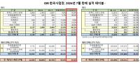 [NSP PHOTO]GM 한국사업장, 7월 2만2564대 판매…전년 동월比 44.6%↓