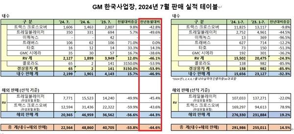 NSP통신- (표 = 한국지엠)