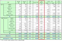 [NSP PHOTO]KGM, 7월 8313대 판매…전년 동월比 23.4%↓