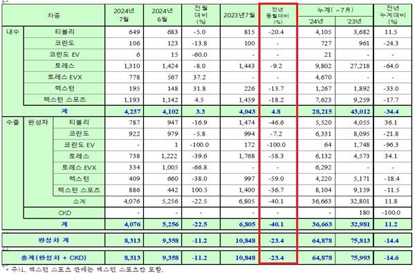 NSP통신-2024년 7월 판매 실적 현황표 (사진 = KGM)