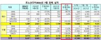 [NSP PHOTO]르노코리아, 7월 5447대 판매…전년 동월比 12.7%↑