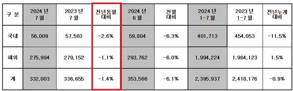 NSP통신-7월 현대차 판매 현황 (사진 = 현대차)