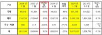 [NSP PHOTO]기아, 7월 26만 1334대 판매…전년 동월比 0.2%↑