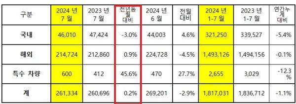 NSP통신-7월 기아차 판매 현황 (사진 = 기아)