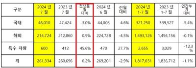 [NSP PHOTO]기아, 7월 26만 1334대 판매…전년 동월比 0.2%↑