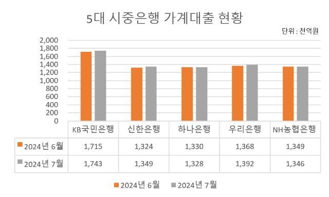 NSP통신- (그래프 = 자료 각사)