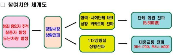 NSP통신-순천경찰서 참여치안 체계도 (= 순천경찰)