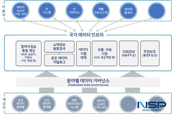 NSP통신-국가 데이터 인프라 개념 (사진 = 한국지능정보사회진흥원)