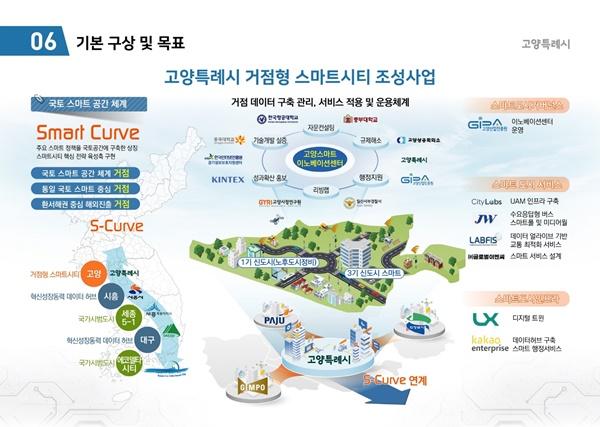 NSP통신-고양특례시 거점형 스마트시티 (사진 = 고양시)