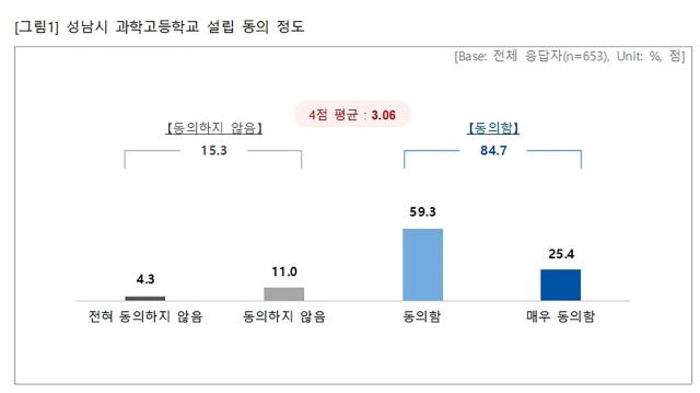 NSP통신-시정연구원이 성남시민을 대상으로 한 과학고 설립 관련 온라인 설문 조사 결과 그래프. (이미지 = 성남시)