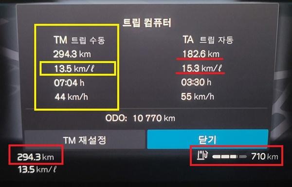 NSP통신-총 294.3km를 7시간 4분 동안 44km/h의 평균 속도로 주행한 후 체크한 볼보 V90cc B5 AWD 모델의 실제 주행 연비 13.5km/ℓ 기록 (사진 = NSP통신)