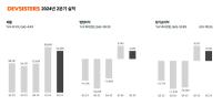 [NSP PHOTO]데브시스터즈 2Q 전년比 매출 42.4%↑·영업이익 흑자전환