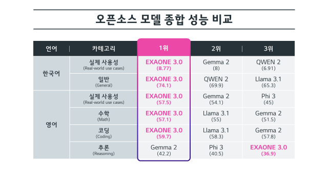 NSP통신-엑사원(EXAONE) 3.0 성능, 글로벌 오픈소스 AI 모델 비교 (사진=LG)