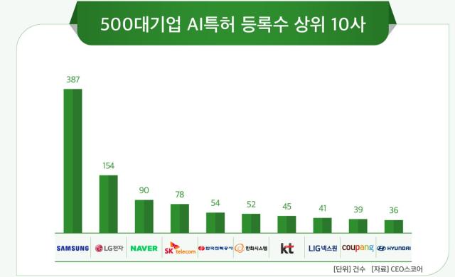 NSP통신-500대기업 AI특허 등록수 상위 10사 (사진=CEO스코어)