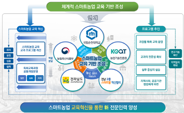 NSP통신-순천대, 농림축산식품부 선정 시설원예 스마트농업 교육기관 지정 (이미지 = 순천대)