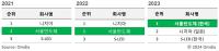 [NSP PHOTO]서울반도체, 디스플레이 LED 백라이트 시장서 글로벌 1위…매출 기준 16.5% 점유율