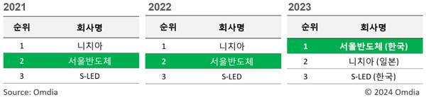 NSP통신- (표 = 서울반도체)