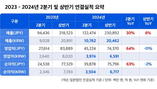 NSP통신- (표 = 넥슨)