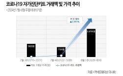 NSP통신-코로나19 자가진단키트 거래액 및 가격 추이 (그래프 = 커넥트웨이브 제공)