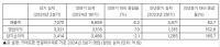 [NSP PHOTO]크래프톤, 2Q 전년比 매출 82.7%↑·영업이익 152.6%↑